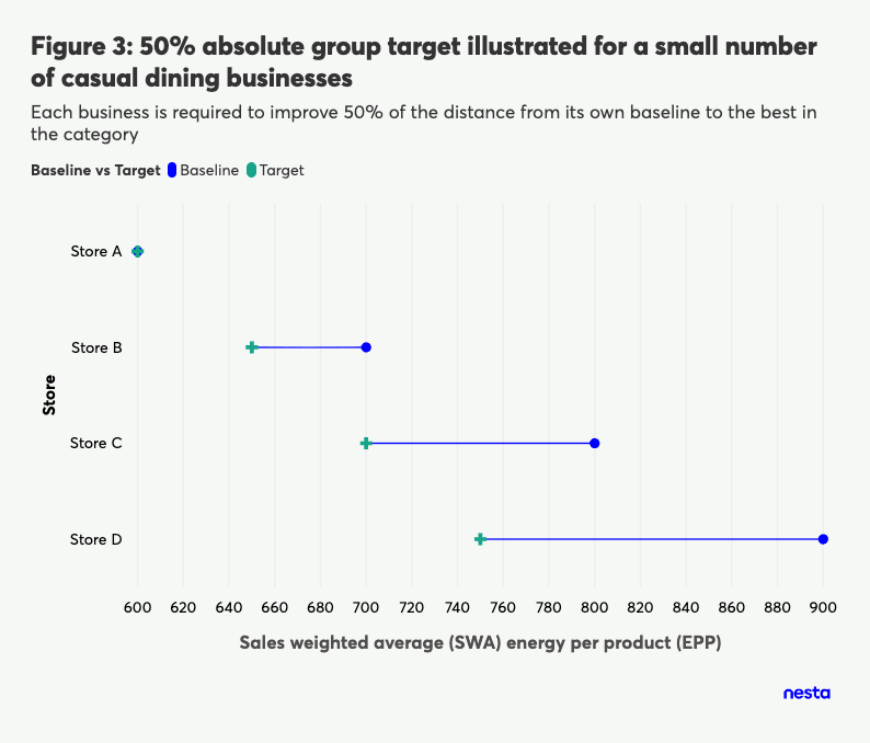 Horizontal bar chart illustrating a 50% absolute group target for sales weighted average energy per product for four casual dining stores, showing baseline and target values.
