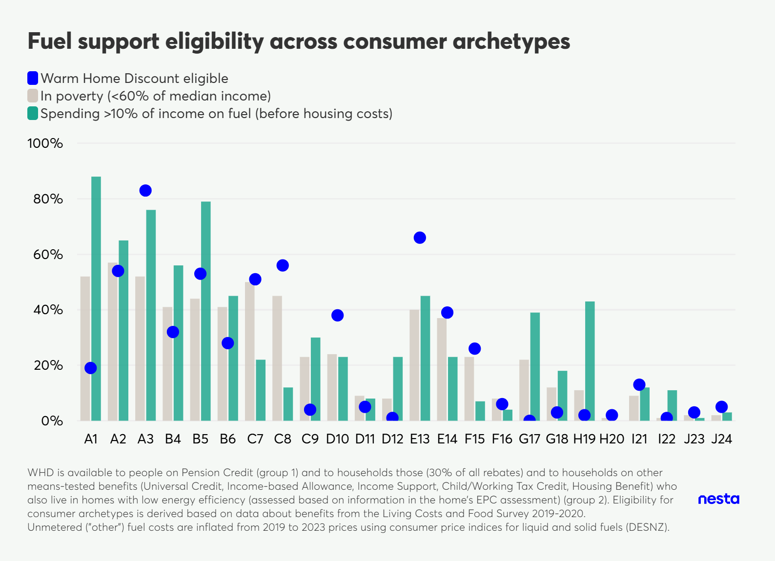 Bar chart illustrating fuel support eligibility for various consumer archetypes, showing percentages for Warm Home Discount, poverty, and high fuel spending.