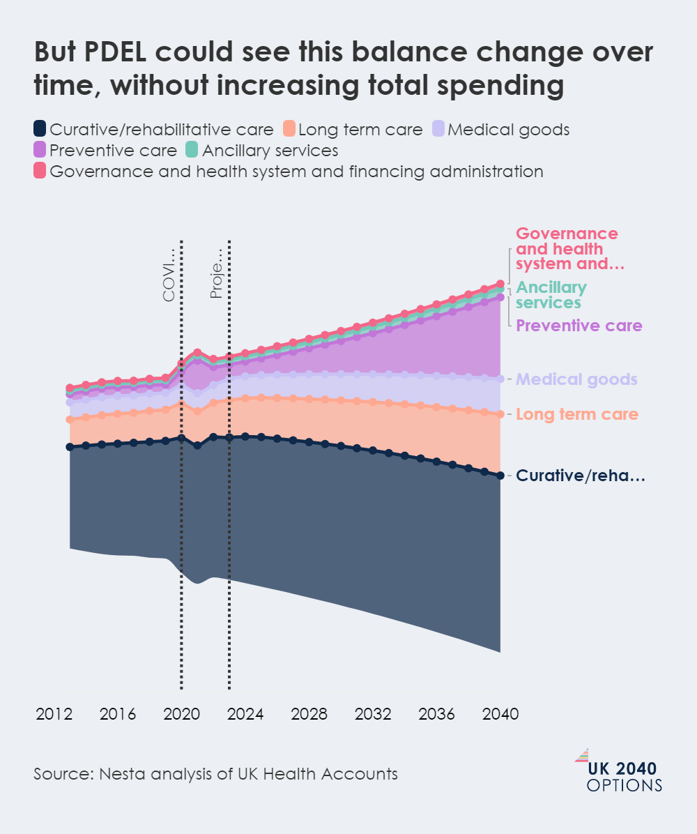 Stacked area chart illustrating a potential change in health spending balance over time, without increasing total spending, across various care categories from 2012-2040.