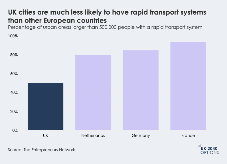 Bar chart comparing percentage of urban areas with rapid transport systems in UK, Netherlands, Germany, and France.