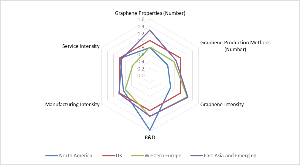 Radar chart comparing regions on graphene properties, production methods, intensity, R&D, manufacturing, and service intensity.