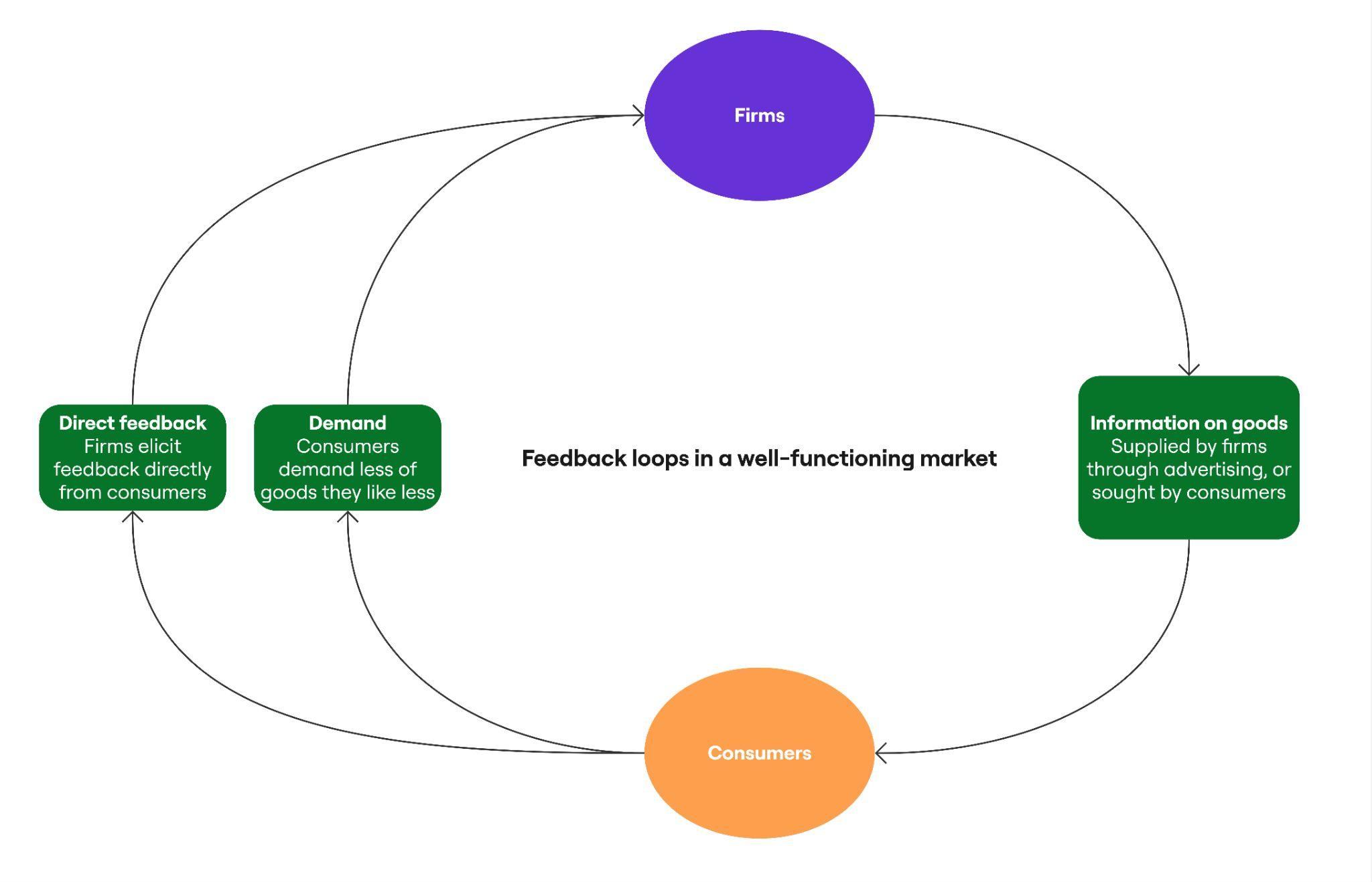 Diagram illustrating feedback loops in a well-functioning market, showing interactions between firms and consumers regarding demand, information, and direct feedback.