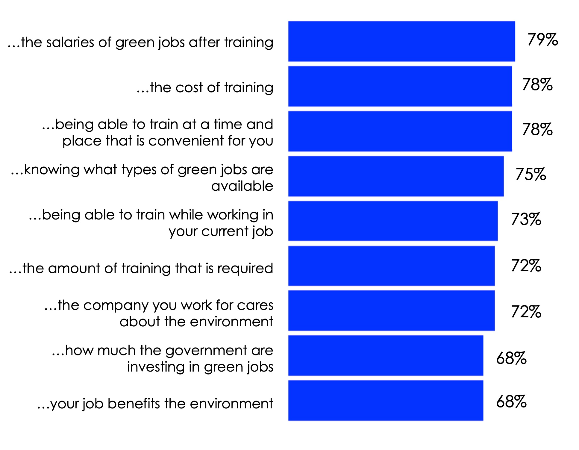 Horizontal bar chart showing percentages for factors related to green jobs, including salaries, training cost, convenience, availability, training while working, required training, company environmental care, government investment, and job environmental benefits.