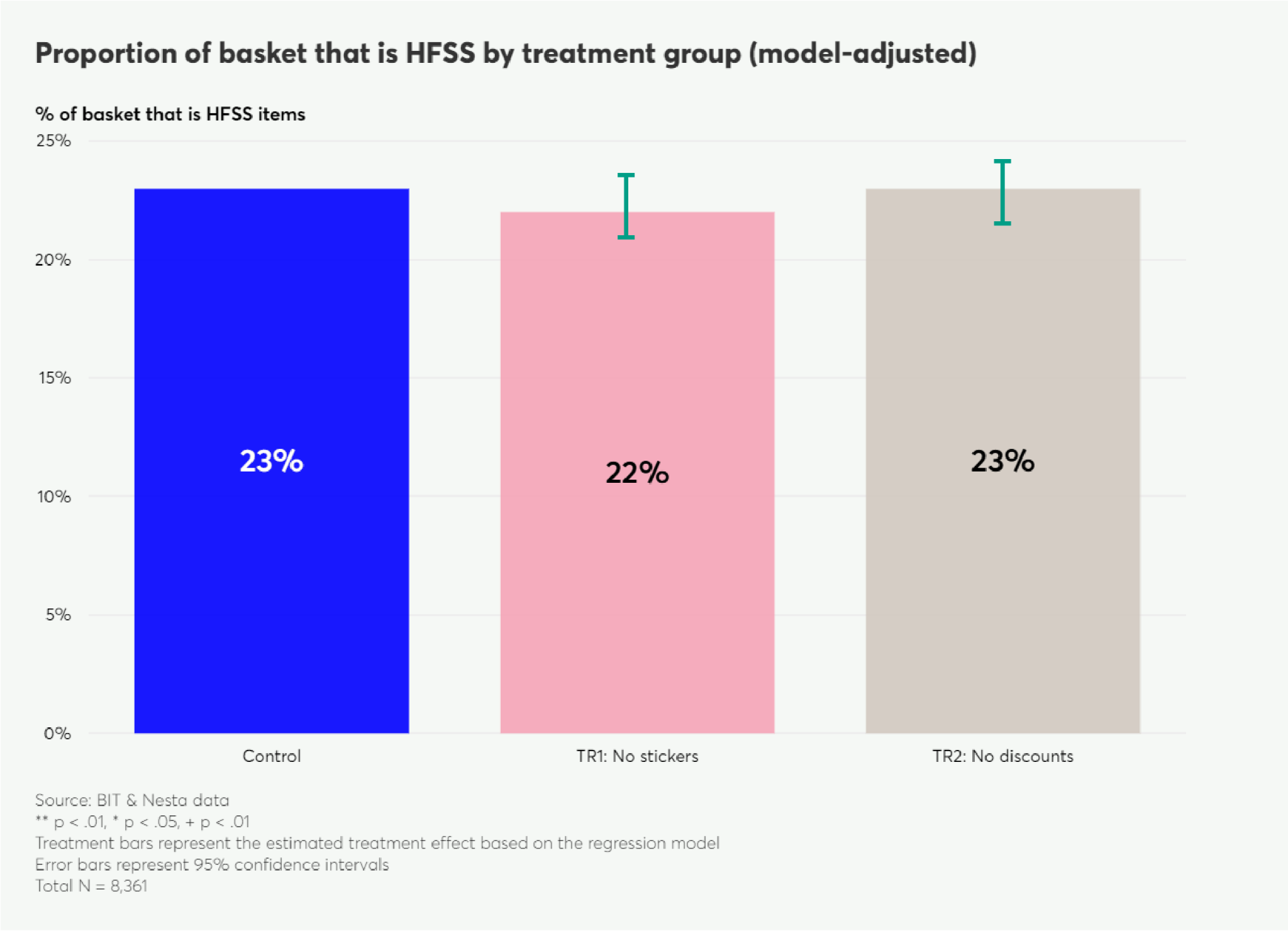 Bar chart showing the proportion of basket that is HFSS by treatment group: Control, TR1 (no stickers), and TR2 (no discounts), with values around 22-23% and confidence intervals.