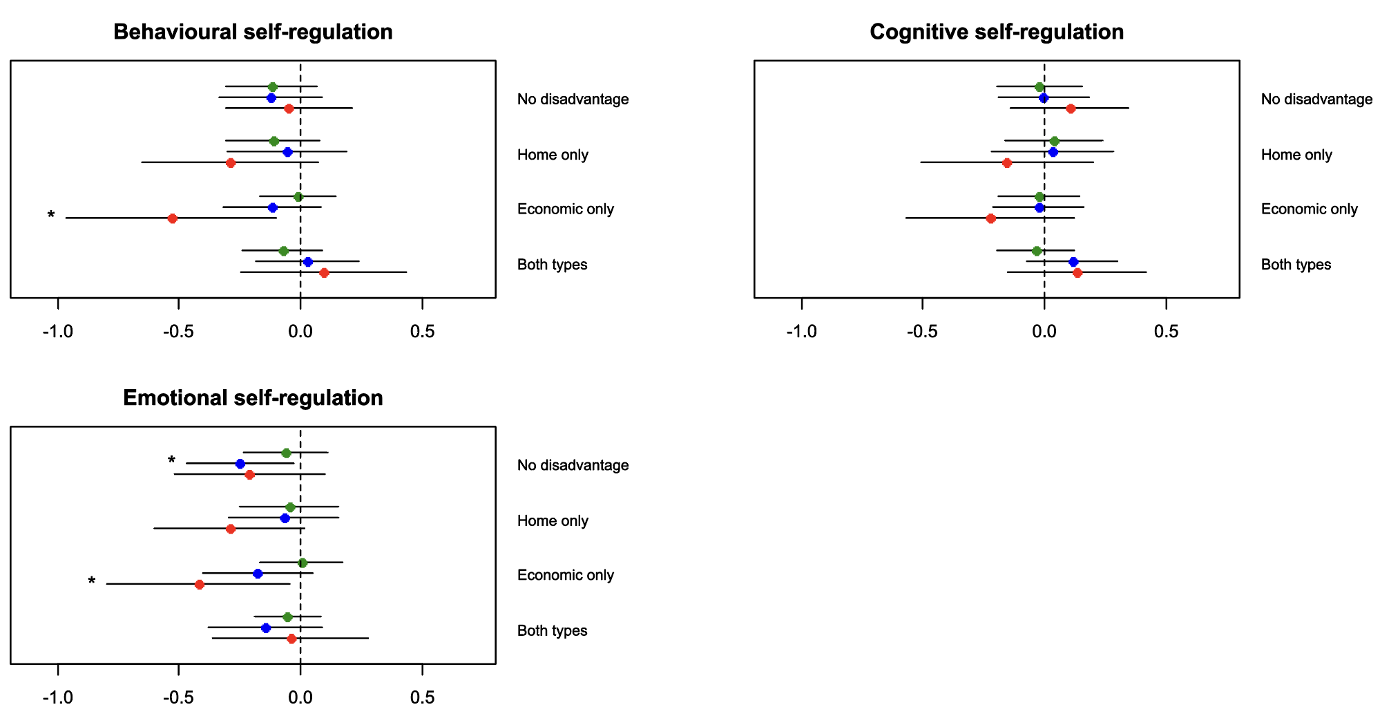 Forest plots showing behavioral, cognitive, and emotional self-regulation across different disadvantage types.