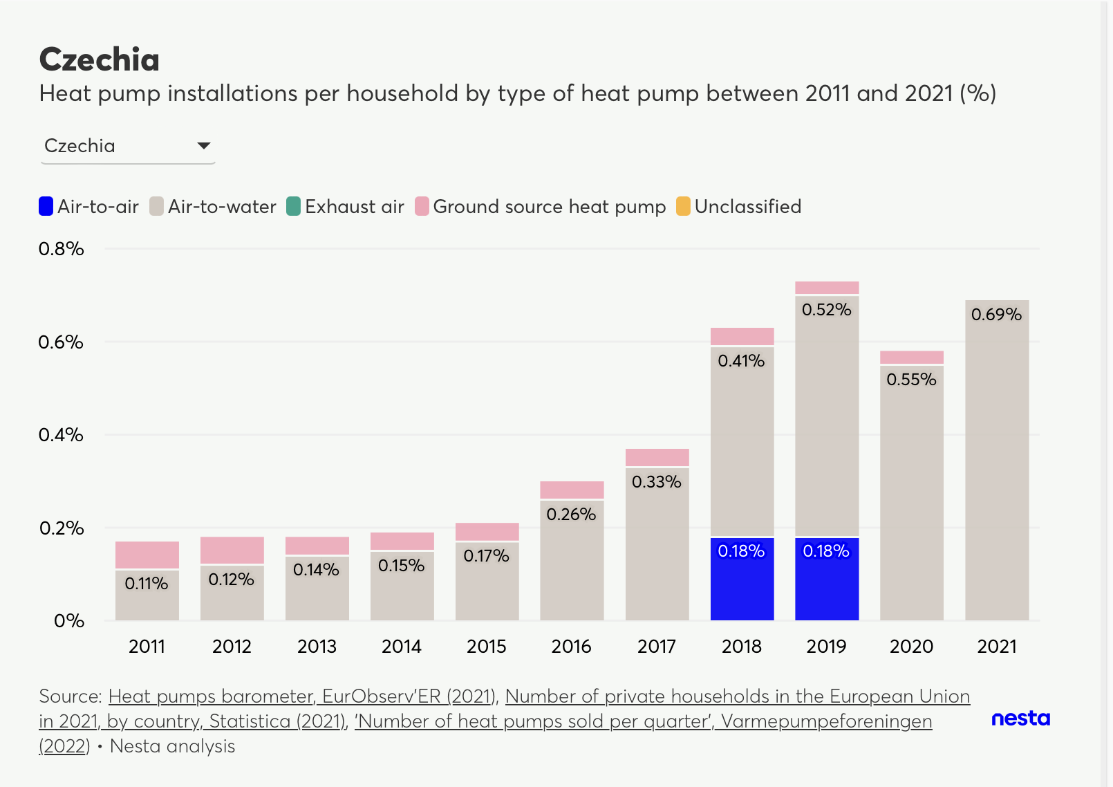 Stacked bar chart showing heat pump installations per household by type in Czechia from 2011 to 2021.