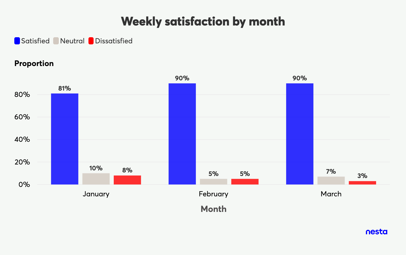 Grouped bar chart showing weekly satisfaction levels (satisfied, neutral, dissatisfied) by month for January, February, and March, with proportions labeled.