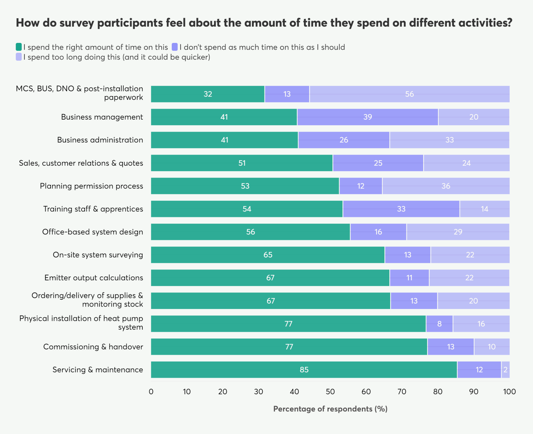 Stacked bar chart displaying survey results on how participants perceive time spent on various activities, segmented by feeling the right amount, not enough, or too much time.