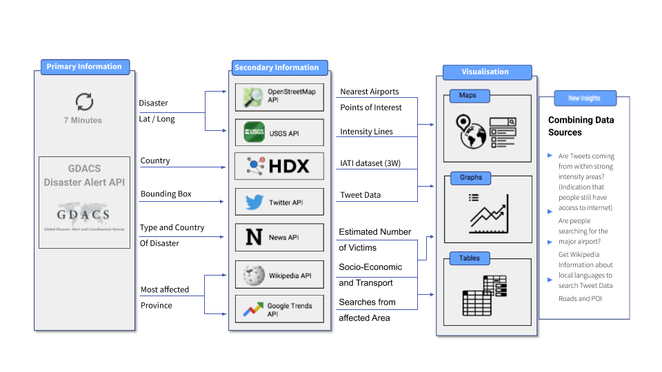 Flowchart illustrating data processing, from primary and secondary information sources through visualization (maps, graphs, tables) to new insights.
