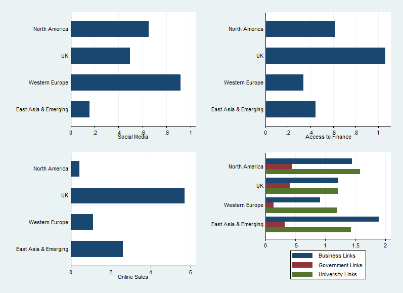 Four horizontal bar charts comparing regional data for social media, finance access, online sales, and types of links.