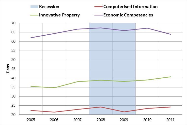 Line graph showing trends in Computerised Information, Innovative Property, and Economic Competencies in £ billions from 2005-2011, with a shaded recession period.
