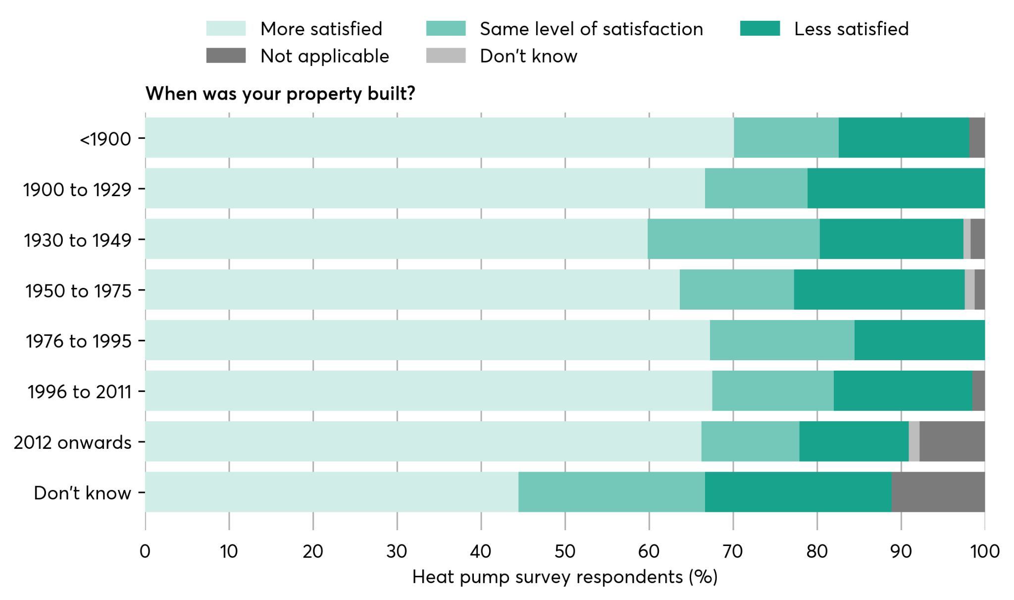 Stacked bar chart showing heat pump user satisfaction levels by property build year.