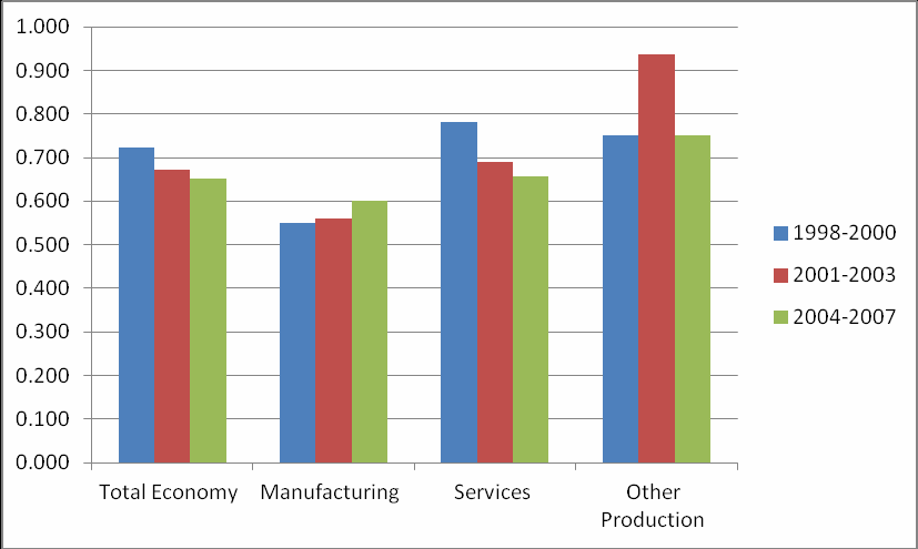 Bar chart comparing values for Total Economy, Manufacturing, Services, and Other Production across three time periods: 1998-2000, 2001-2003, and 2004-2007.