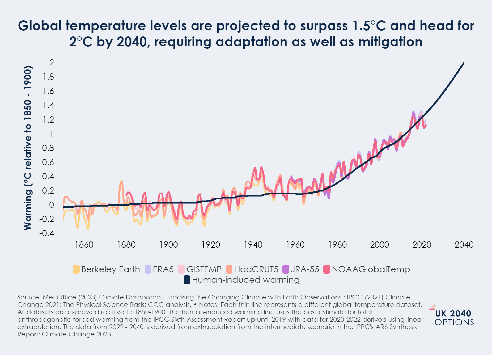 Line graph depicting historical and projected global temperature warming from 1860 to 2040, using multiple datasets.