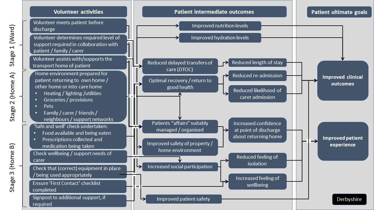Theory of Change diagram for Derbyshire hospital, showing volunteer activities across stages, patient intermediate outcomes, and ultimate goals.