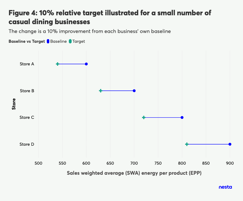 Horizontal bar chart illustrating a 10% relative target for sales weighted average energy per product for four casual dining stores, showing baseline and target values.