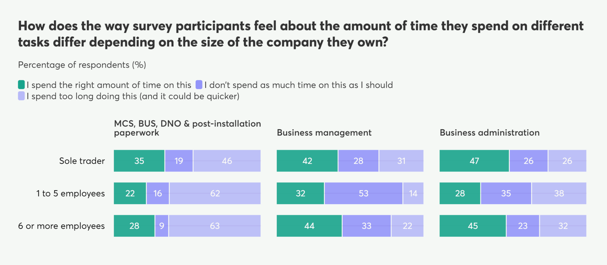 Bar chart showing how survey participants feel about time spent on tasks (paperwork, management, administration) across company sizes (sole trader, 1-5, 6+ employees), categorized by feeling right, too little, or too much time.