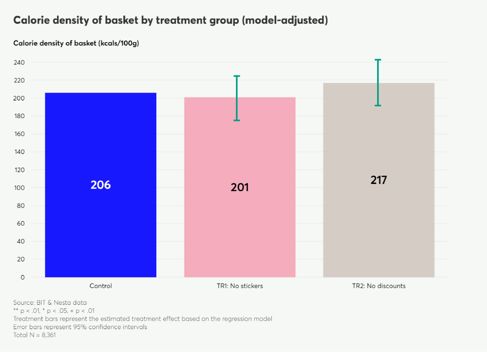 Bar chart showing calorie density of basket (kcal/100g) by treatment group: Control, TR1 (no stickers), and TR2 (no discounts), with values around 201-217 and confidence intervals.