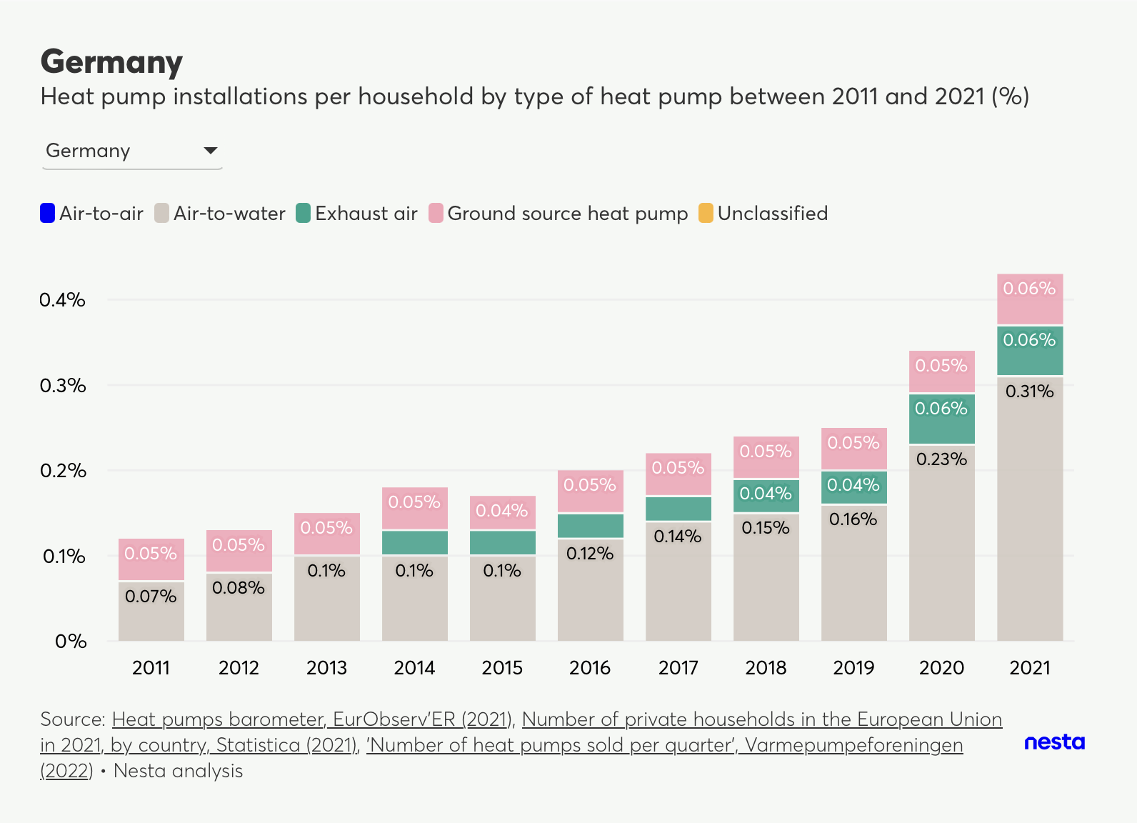 Stacked bar chart showing heat pump installations per household by type in Germany from 2011 to 2021.