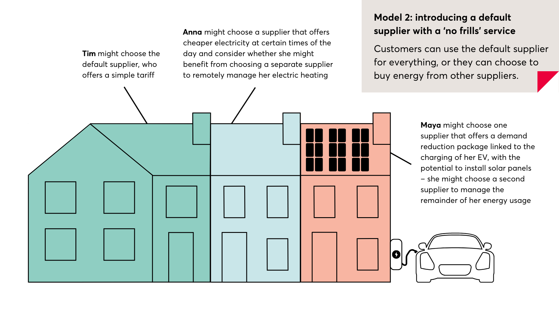 Diagram illustrating customer choices for energy suppliers under "Model 2: default supplier," with houses, solar panels, and EV charging.