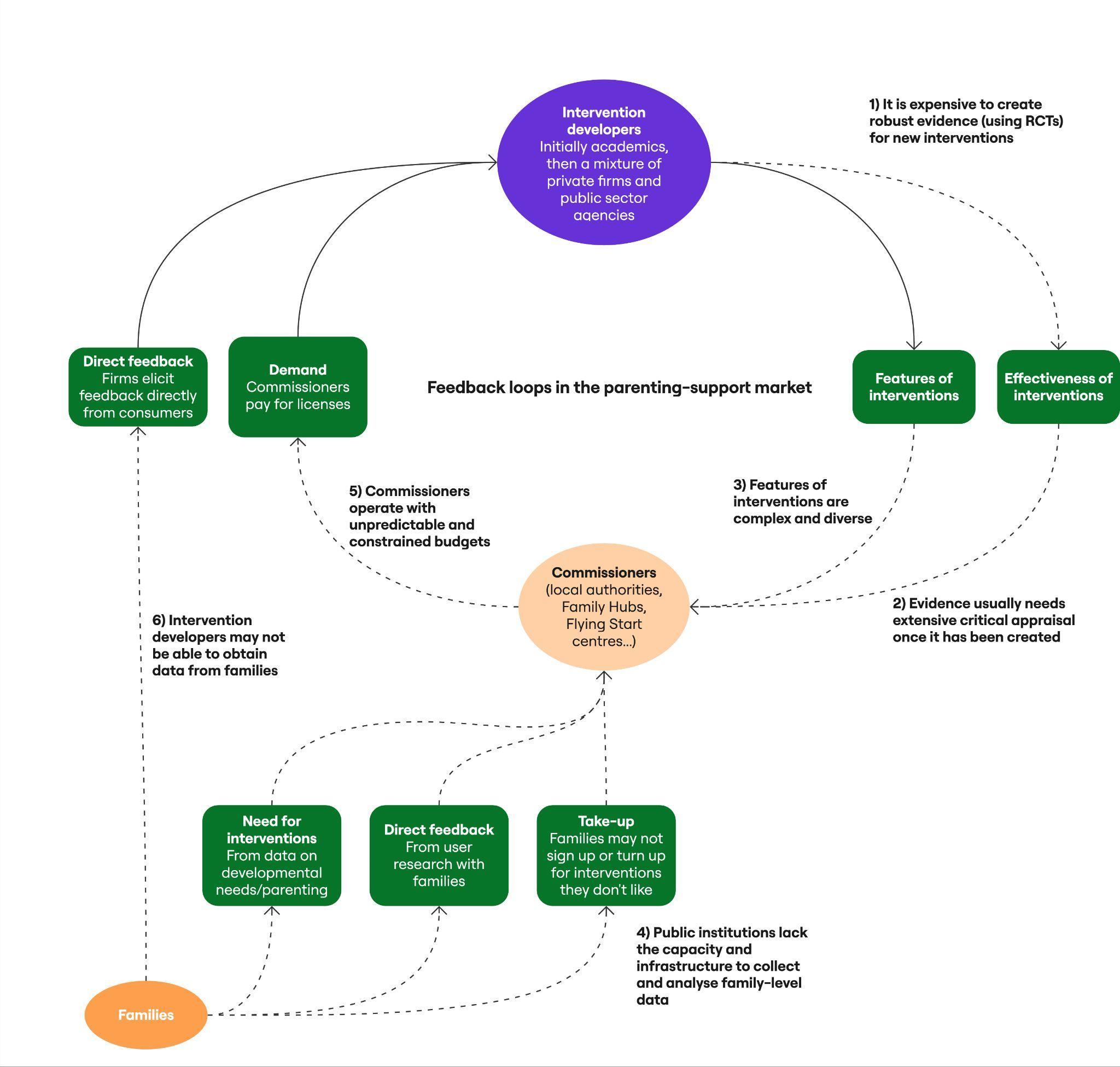 Complex diagram illustrating feedback loops and challenges in the parenting-support market, involving intervention developers, commissioners, and families.