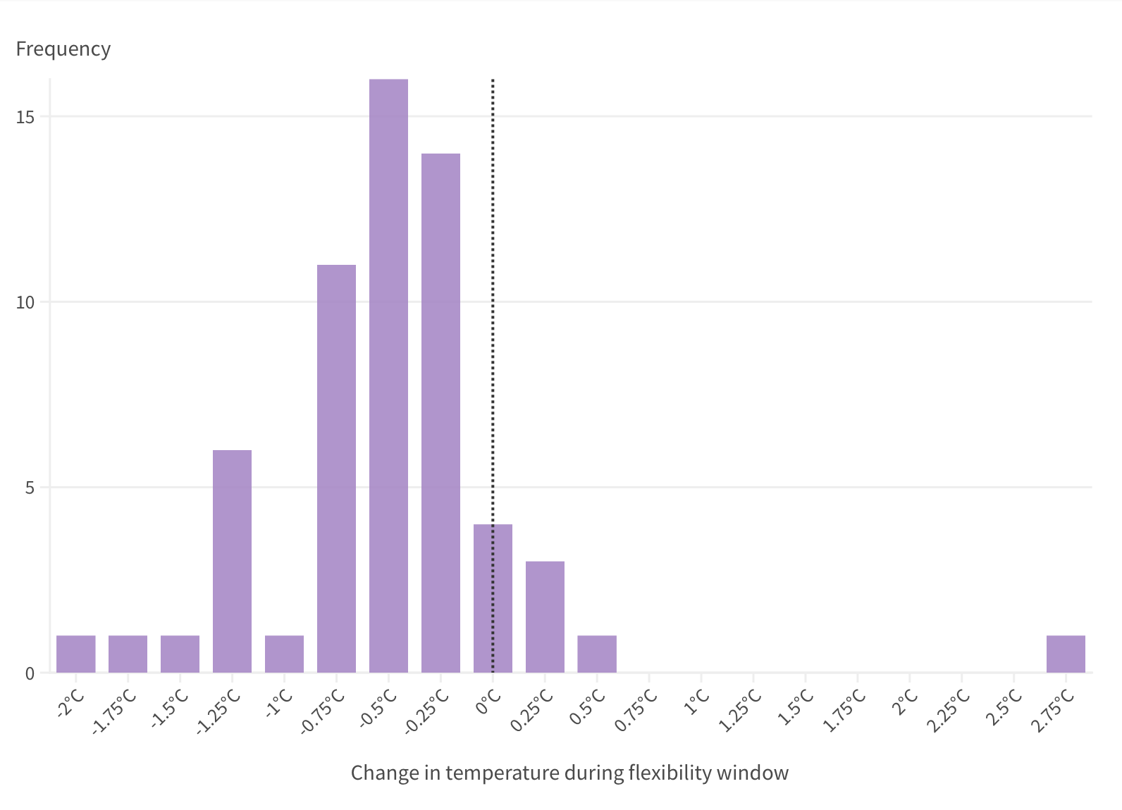 Histogram showing frequency distribution of temperature changes during a flexibility window, with a vertical line at 0 degrees Celsius.