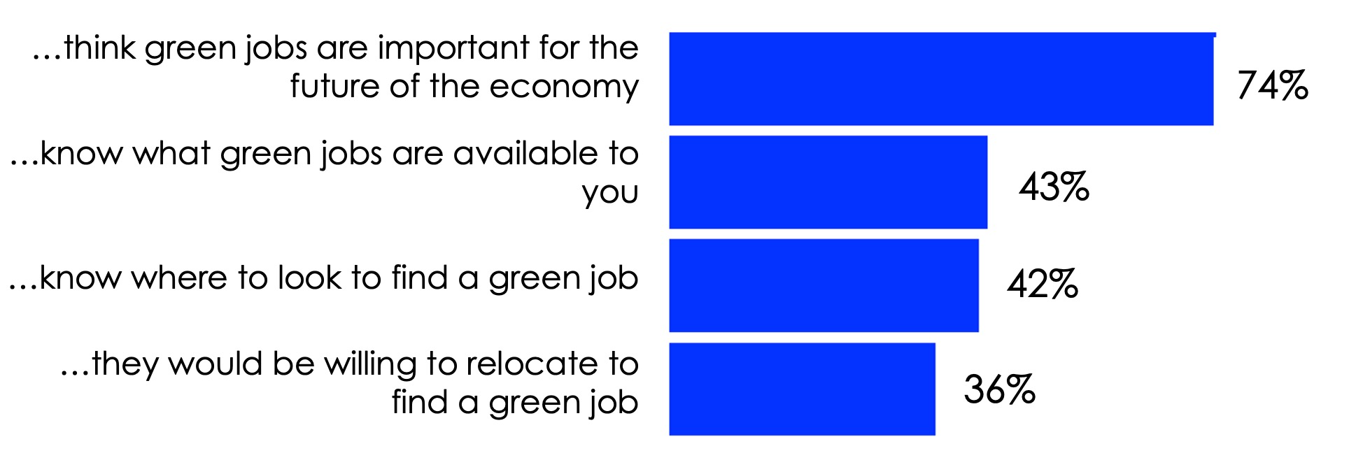 Horizontal bar chart showing percentages of people's beliefs and knowledge about green jobs, including perceived importance, availability, and willingness to relocate.