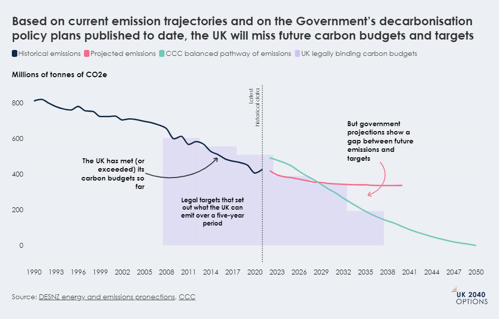 Line graph showing UK historical and projected CO2e emissions versus carbon budgets from 1990 to 2050, indicating a gap between projections and targets.