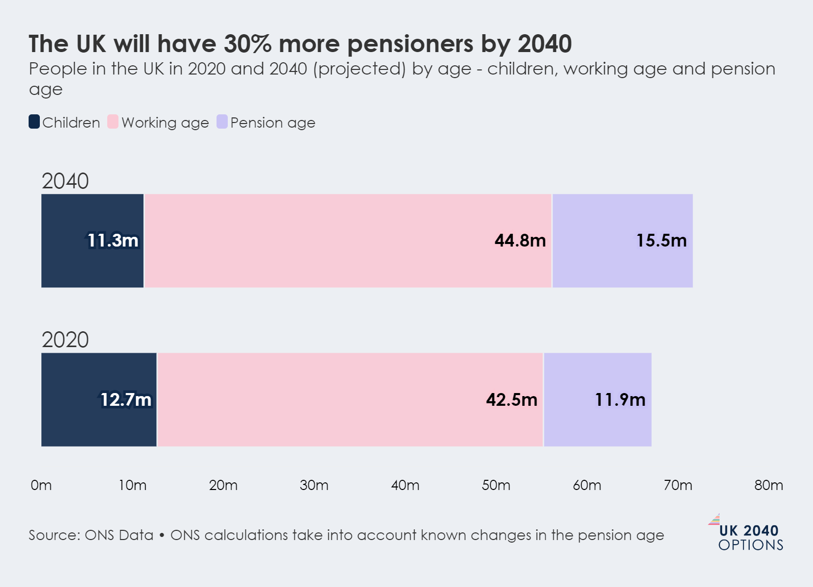 Stacked bar chart comparing UK population breakdown by age (children, working, pension) in 2020 and 2040, showing an increase in pensioners.