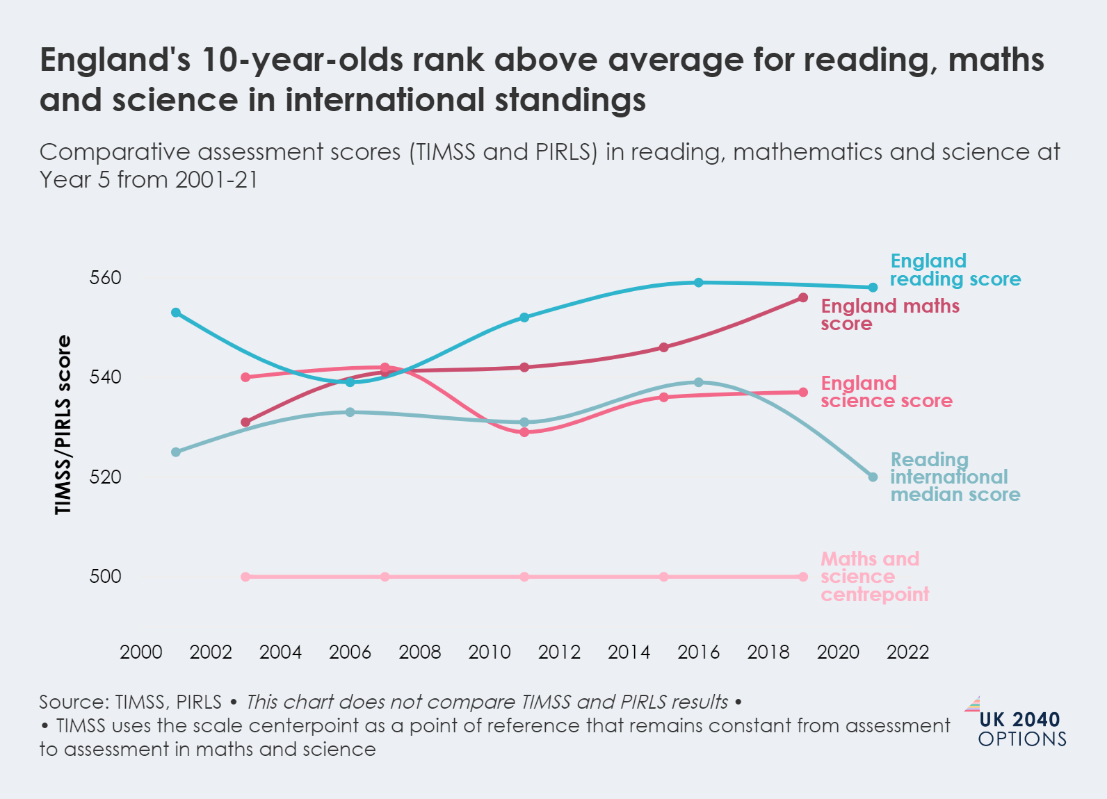 Line chart showing England's TIMSS/PIRLS scores in reading, maths, and science compared to international median from 2001-2021.