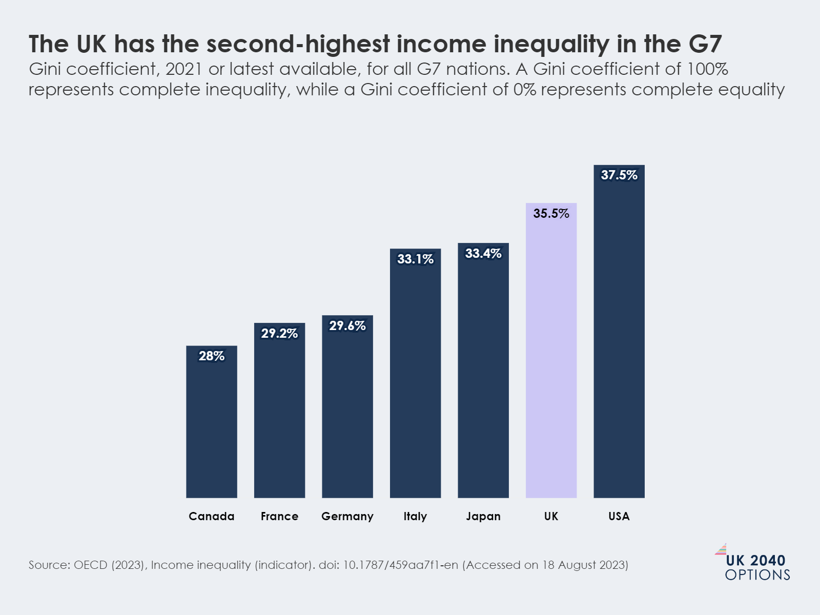 Bar chart showing Gini coefficient for income inequality across G7 nations. The UK is second highest at 35.5%, with USA highest at 37.5% and Canada lowest at 28.%.