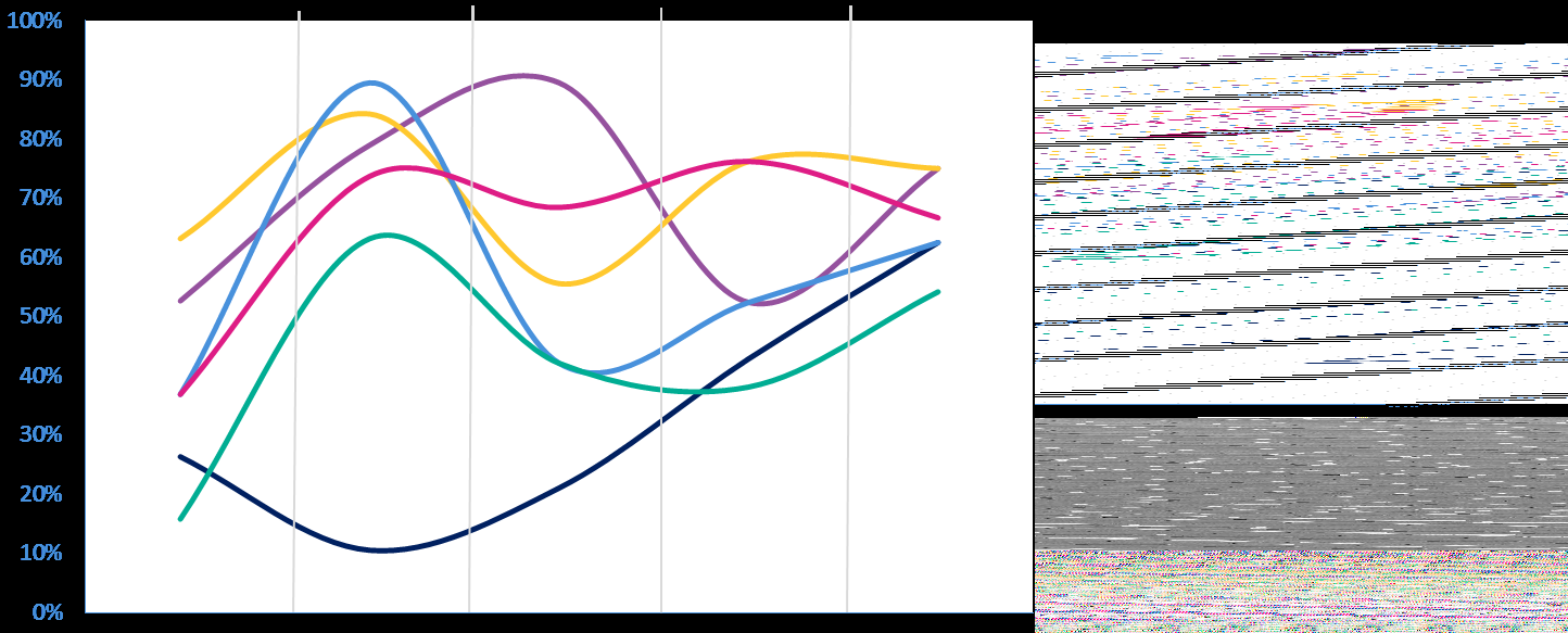Line chart showing percentage trends for multiple categories over five periods, with a legend listing categories: Financial Mgmt., Product Devel., People Mgmt., Business planning, Marketing skills, Customer relationships.