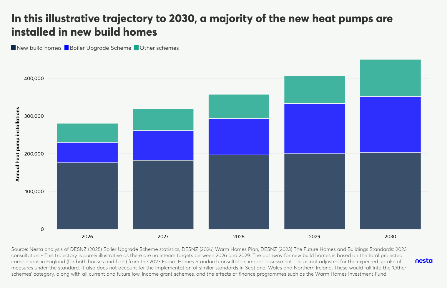 Stacked bar chart showing annual heat pump installations forecast from 2026-2030, broken down by new build homes, boiler upgrade scheme, and other schemes.