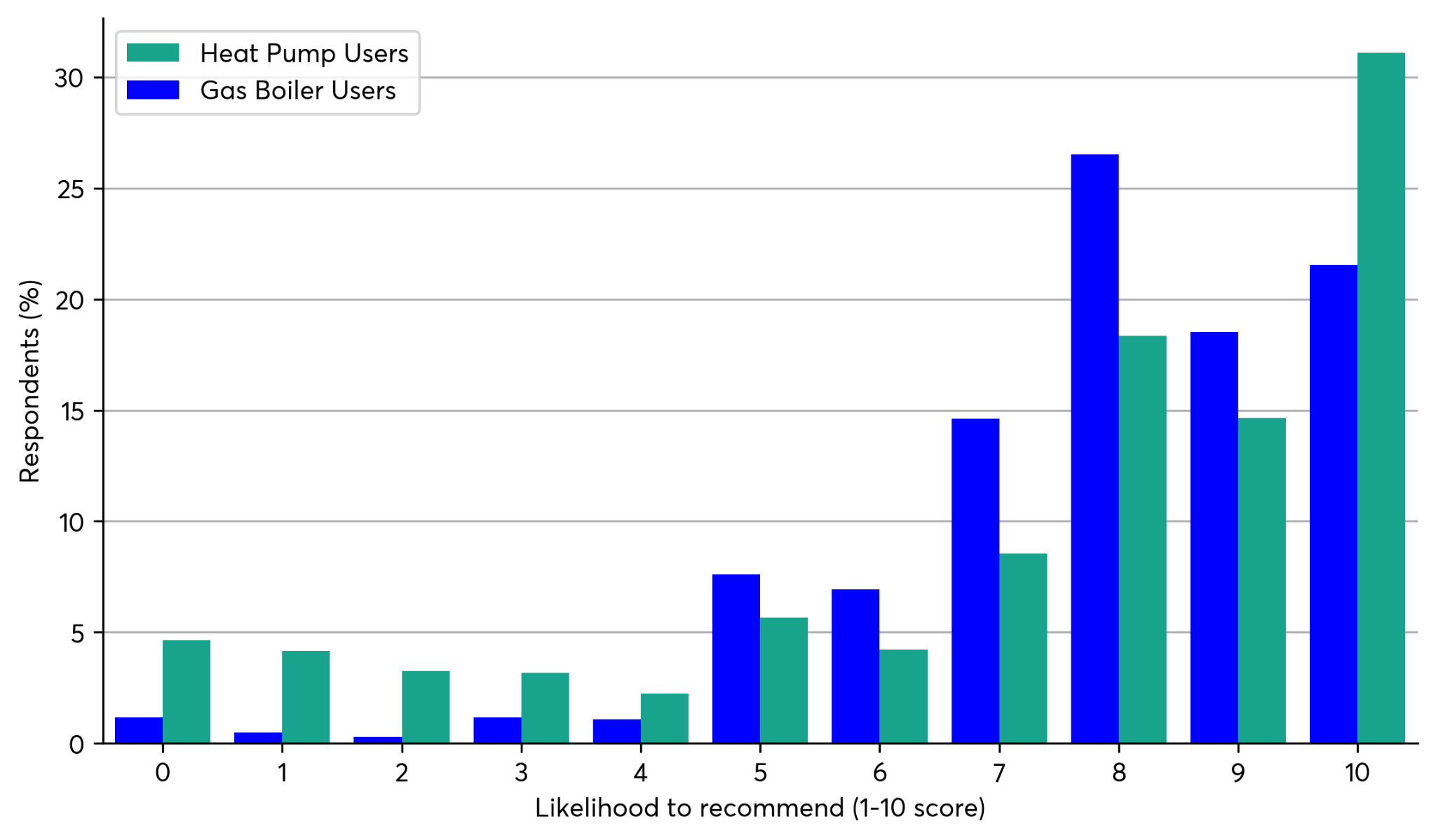 Bar chart comparing heat pump and gas boiler users' likelihood to recommend their systems (1-10 score).