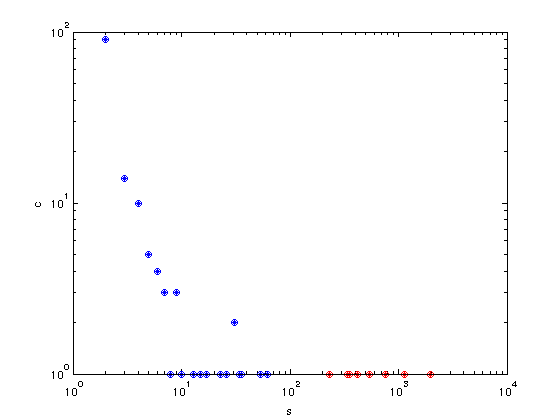 Scatter plot on a log-log scale showing data points in blue and red, with 'c' on the y-axis and 's' on the x-axis.