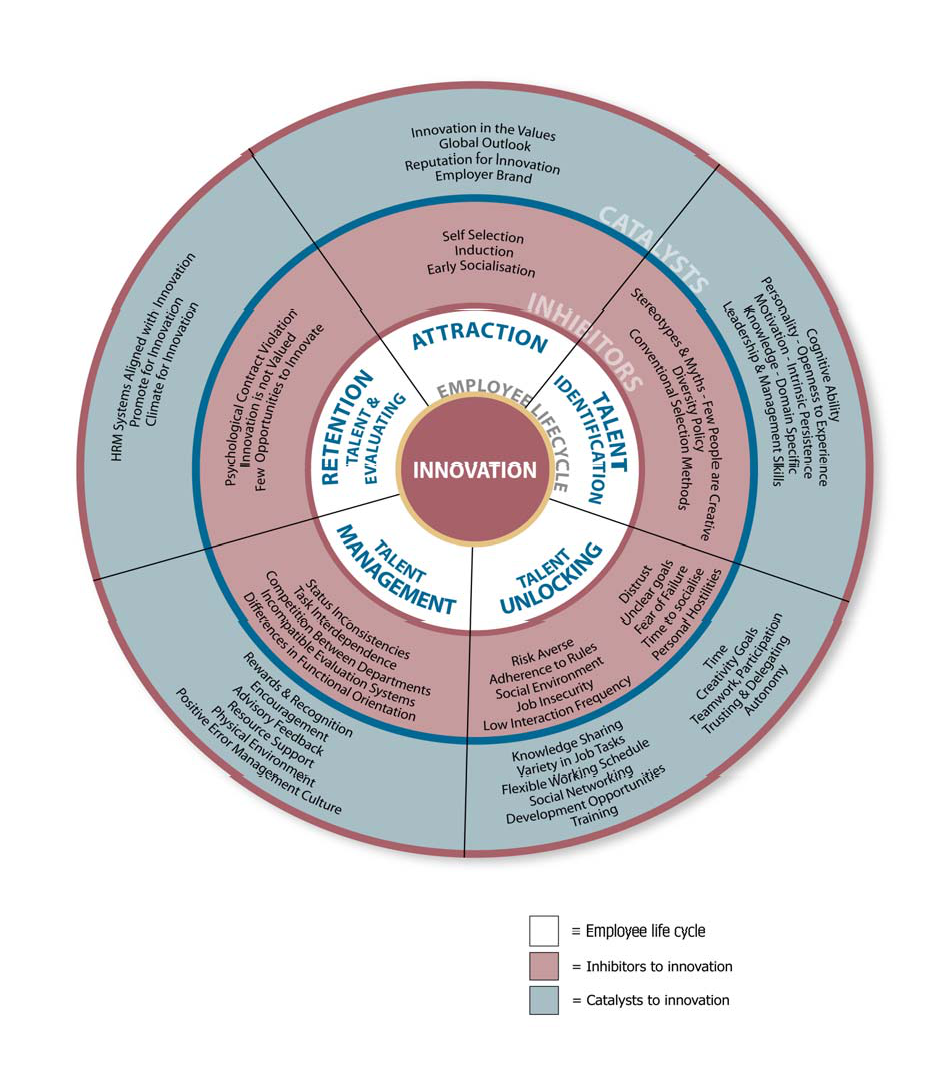 Circular diagram showing innovation at the core, surrounded by employee lifecycle stages, with external catalysts and inhibitors to innovation.