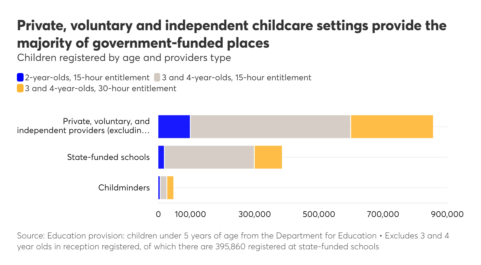 Stacked horizontal bar chart showing children registered by age and provider type across private, state-funded, and childminder settings.