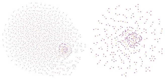Two dot-plot visualizations showing clusters of purple and orange points, with the left image having a denser cluster than the right.