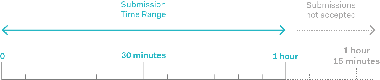 Timeline indicating submission time range from 0 to 1 hour, with a cutoff at 1 hour for accepted submissions.