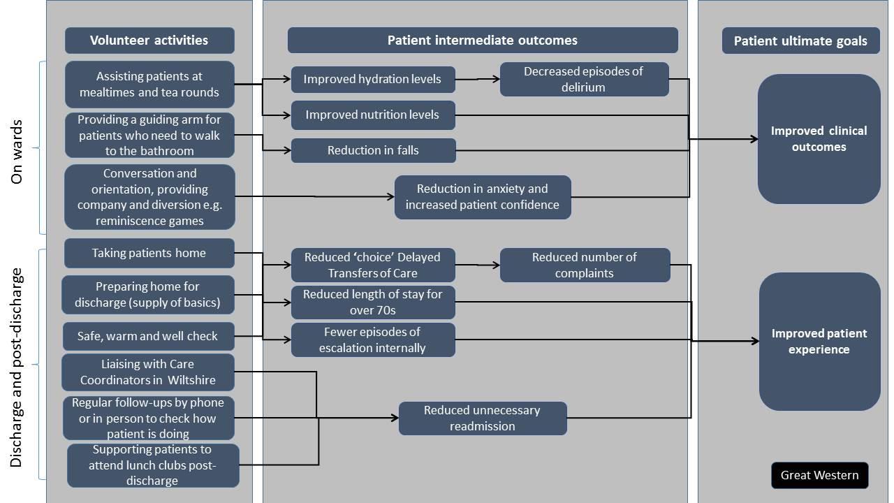 Theory of Change diagram for Great Western hospital, mapping volunteer activities (on wards, discharge) to patient outcomes and ultimate goals.