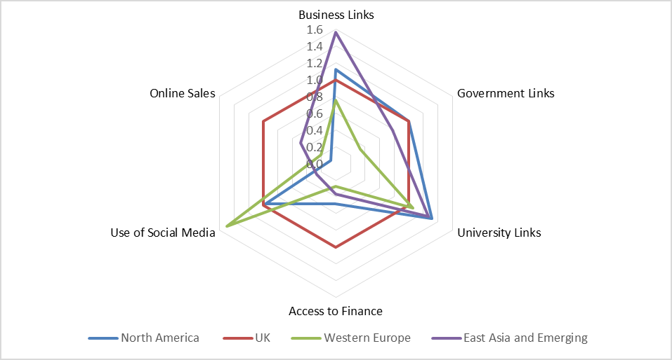 Radar chart comparing regions on business links, government links, university links, access to finance, social media use, and online sales.