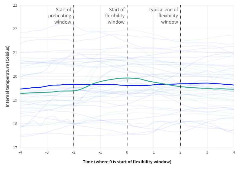 Line graph showing internal temperature over time, with lines indicating preheating and flexibility windows