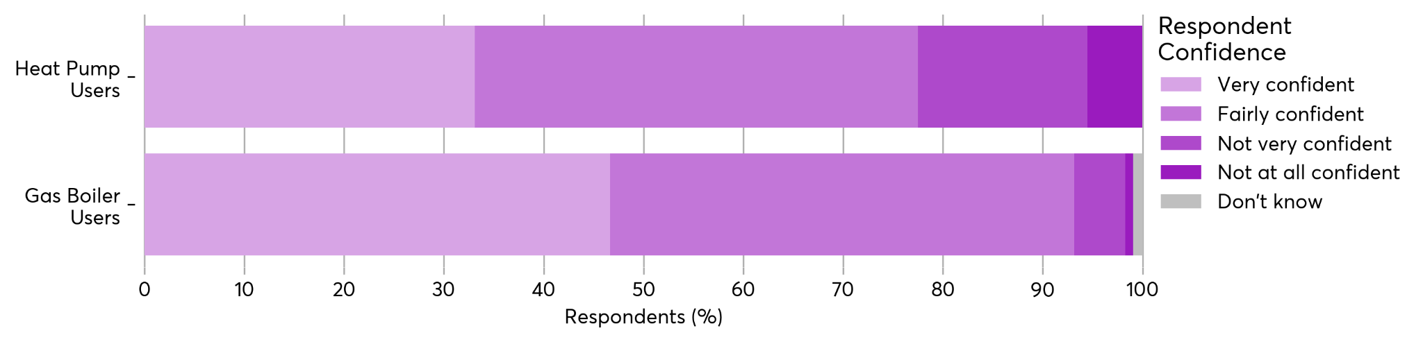 Stacked bar chart comparing respondent confidence levels between heat pump and gas boiler users.