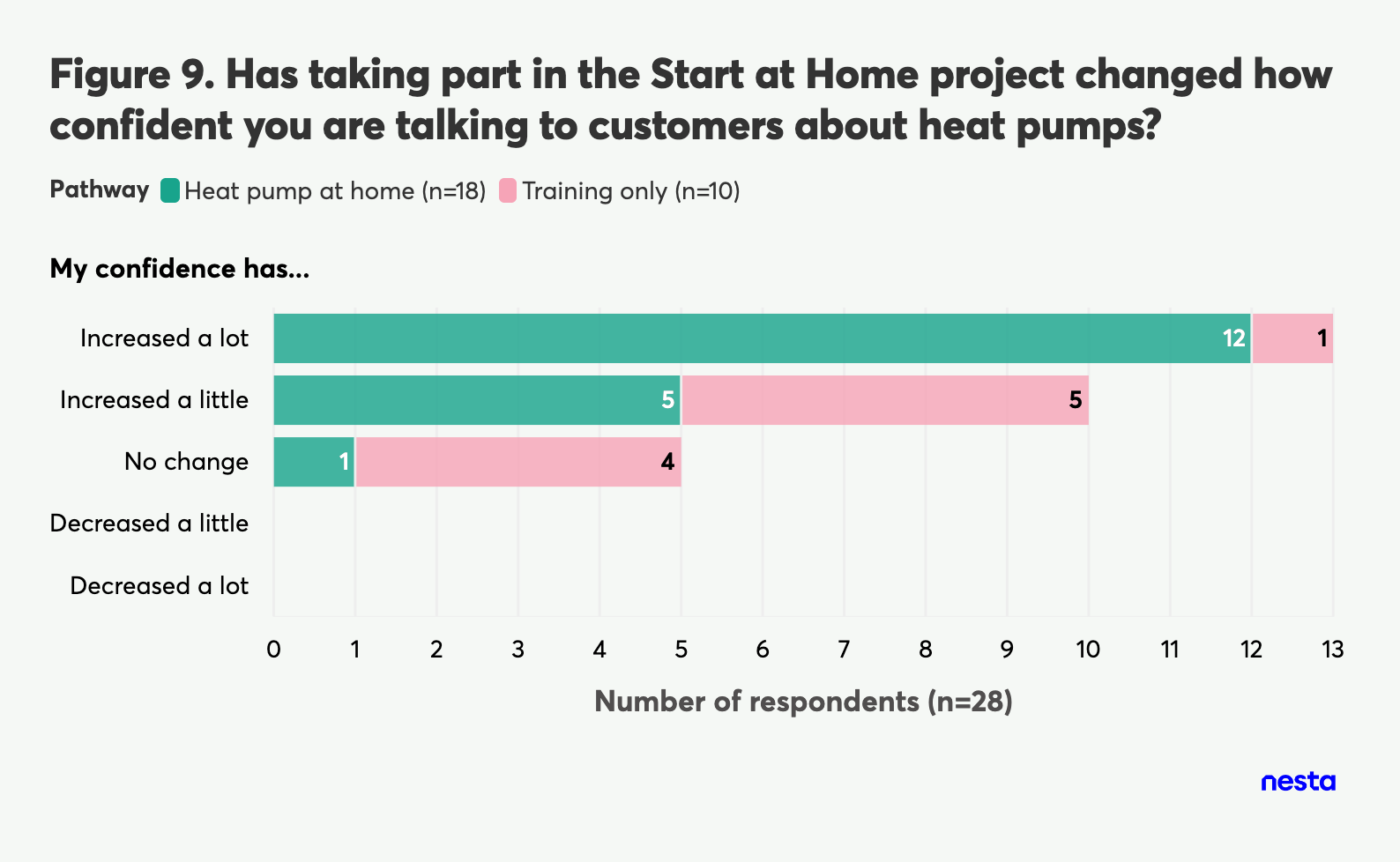 Bar chart showing change in confidence discussing heat pumps with customers after Start at Home project. Compares "Heat pump at home" and "Training only" pathways across 5 levels of confidence change.