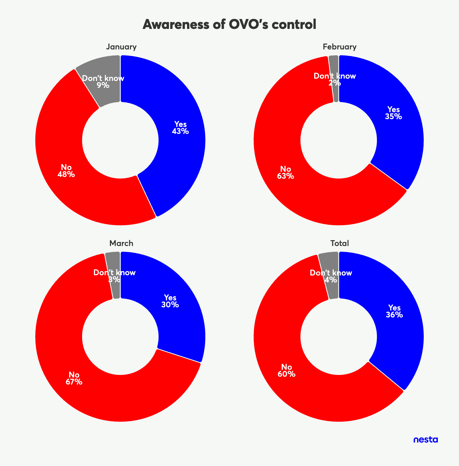 Donut charts showing monthly and total awareness of OVO's control, indicating percentages for "Yes," "No," and "Don't know."