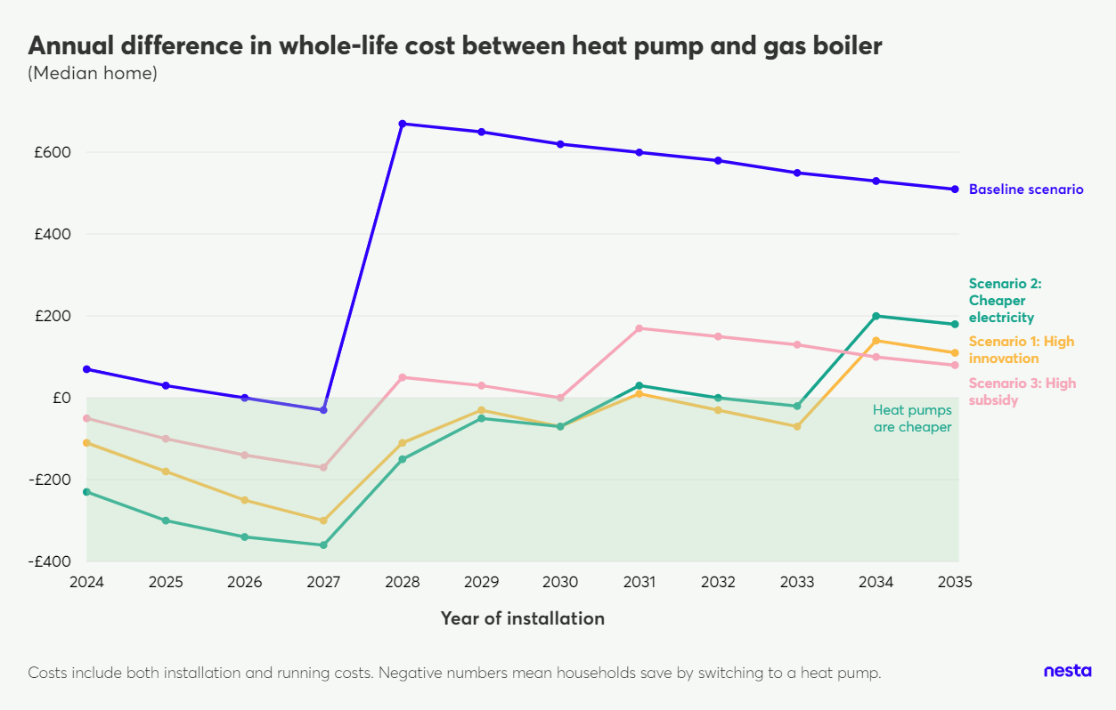 Line graph showing the annual difference in whole-life cost between heat pumps and gas boilers for a median home (2024-2035), across baseline, high innovation, cheaper electricity, and high subsidy scenarios, with heat pumps becoming cheaper in some.