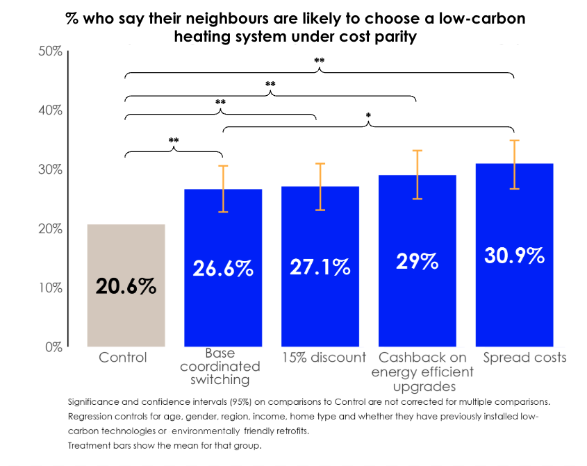 Bar chart showing the percentage of people who believe their neighbors would choose a low-carbon heating system under cost parity, comparing a control group with four intervention strategies
