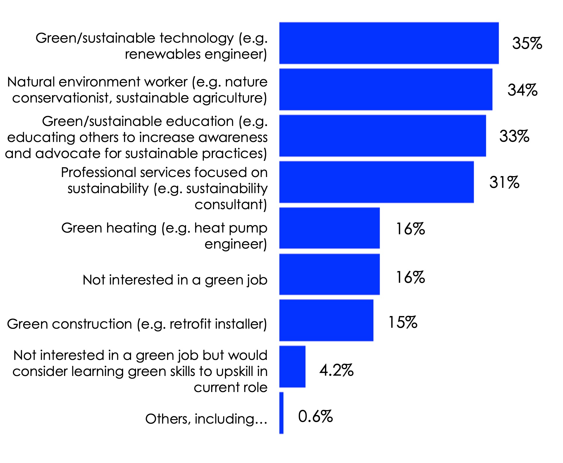 Horizontal bar chart displaying the percentage of people interested in various types of green and sustainable jobs, from technology to natural environment work.