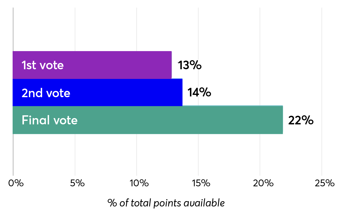Horizontal bar chart showing the percentage of total points available for 1st vote (13%), 2nd vote (14%), and Final vote (22%).
