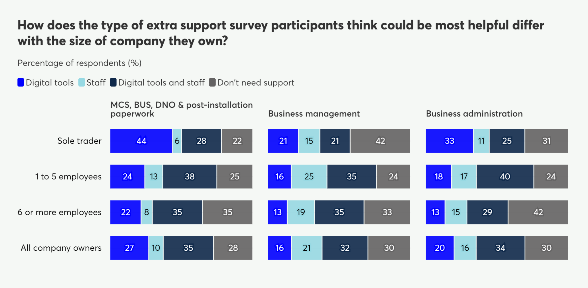 Stacked bar chart showing the most helpful types of extra support (digital tools, staff, both, or none) for different company sizes across three business areas: paperwork, management, and administration.